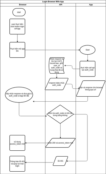 Login with app | Visual Paradigm User-Contributed Diagrams / Designs